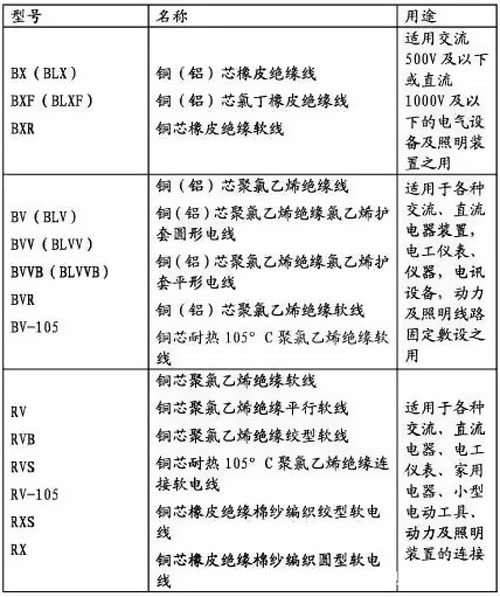 电线电缆型号规格大全，史上最全总结！