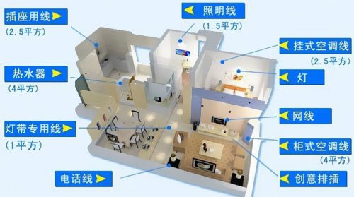 家装布线7个细节不容忽视